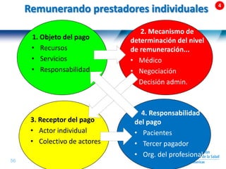 56 |
1. Objeto del pago
• Recursos
• Servicios
• Responsabilidad
2. Mecanismo de
determinación del nivel
de remuneración...
• Médico
• Negociación
• Decisión admin.
3. Receptor del pago
• Actor individual
• Colectivo de actores
4. Responsabilidad
del pago
• Pacientes
• Tercer pagador
• Org. del profesional
Remunerando prestadores individuales
 