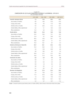Cambio estructural para la igualdad: Una visión integrada del desarrollo                                                   CEPAL




                                             Cuadro III.7
              COMPOSICIÓN DE LOS FLUJOS FINANCIEROS EXTERNOS Y LAS REMESAS, 1970-2010
                                       (En porcentajes del total)

                                                           1970-1980       1981-1990        1991-2000          2001-2010

 Inversión extranjera directa                                   7,3          13,6               28,5               42,2
    Asia oriental y el Pacífico                                 8,0          18,0               57,9               53,5
    Europa y Asia central                                       0,8           9,5               17,3               40,9
    América Latina y el Caribe                                  9,3          29,2               41,2               52,1
    Oriente Medio y África septentrional                        6,2           5,1               10,3               32,8
    África subsahariana                                        12,3           6,2               15,6               31,9
 Deuda externa                                                58,0           32,6              18,8                10,8
    Asia oriental y el Pacífico                                54,3          50,6               15,1               10,3

    Europa y Asia central                                      72,4           9,7               34,8               33,7
    América Latina y el Caribe                                 80,3          35,6               30,1                5,6
    Oriente Medio y África septentrional                       38,0          30,7                5,1                -0,1

    África subsahariana                                        45,2          36,1                8,7                4,7
 Asistencia oficial para el desarrollo                        26,7           26,1              25,2                15,2
    Asia oriental y el Pacífico                                35,3          20,2               11,9                4,0
    Europa y Asia central                                       9,3          12,9               24,8                6,9
    América Latina y el Caribe                                  8,8          18,0                6,2                4,4
    Oriente Medio y África septentrional                       40,9          27,7               27,7               20,7

    África subsahariana                                        39,0          51,5               55,3               40,1
 Inversiones de cartera                                         0,0           0,4                5,0                4,8
    Asia oriental y el Pacífico                                 0,0           1,1                2,3                8,3

    Europa y Asia central                                       0,0           0,2                2,4                2,4
    América Latina y el Caribe                                  0,0           1,0                9,5                6,7
    Oriente Medio y África septentrional                        0,0           0,2                1,2                0,5
    África subsahariana                                         0,1           -0,5               9,7                6,2
 Remesas de trabajadores                                        8,0          27,4              22,5                26,9
    Asia oriental y el Pacífico                                 2,4          10,0               12,7               23,8
    Europa y Asia central                                      17,5          67,6               20,6               16,0
    América Latina y el Caribe                                  1,6          16,2               13,0               31,2
    Oriente Medio y África septentrional                       14,9          36,3               55,7               46,1

    África subsahariana                                         3,4           6,7               10,7               17,2

Fuente: Comisión Económica para América Latina y el Caribe (CEPAL), sobre la base de información oficial de los países.




118
 
