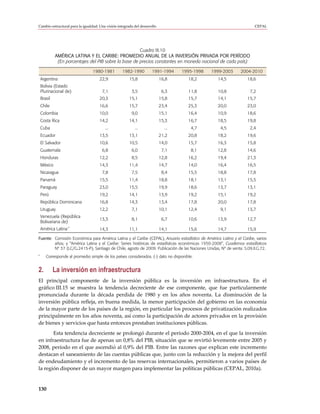 Cambio estructural para la igualdad: Una visión integrada del desarrollo                                               CEPAL




                                                       Cuadro III.10
             AMÉRICA LATINA Y EL CARIBE: PROMEDIO ANUAL DE LA INVERSIÓN PRIVADA POR PERÍODO
              (En porcentajes del PIB sobre la base de precios constantes en moneda nacional de cada país)

                                 1980-1981         1982-1990         1991-1994     1995-1998   1999-2003       2004-2010
    Argentina                        22,9              15,8                16,8       18,2         14,5            18,6
    Bolivia (Estado
    Plurinacional de)                 7,1               3,5                 6,3       11,8         10,8             7,2
    Brasil                           20,3              15,1                15,8       15,7         14,1            15,7
    Chile                            16,6              15,7                23,4       25,3         20,0            23,0
    Colombia                         10,0               9,0                15,1       16,4         10,9            18,6
    Costa Rica                       14,2              14,1                15,3       16,7         18,5            19,8
    Cuba                                ...               ...                ...        4,7         4,5             2,4
    Ecuador                          13,5              13,1                21,2       20,8         18,2            19,6
    El Salvador                      10,6              10,5                14,0       15,7         16,3            15,8
    Guatemala                         6,8               6,0                 7,1         8,1        12,8            14,6
    Honduras                         12,2               8,5                12,8       16,2         19,4            21,3
    México                           14,3              11,4                14,7       14,0         16,4            16,5
    Nicaragua                         7,8               7,5                 8,4       15,5         18,8            17,8
    Panamá                           15,5              11,4                18,8       18,1         13,1            15,5
    Paraguay                         23,0              15,5                19,9       18,6         13,7            13,1
    Perú                             19,2              14,1                13,9       19,2         15,1            19,2
    República Dominicana             16,8              14,3                13,4       17,8         20,0            17,8
    Uruguay                          12,2               7,1                10,1       12,4          9,1            13,7
    Venezuela (República
                                     13,3               8,1                 6,7       10,6         13,9            12,7
    Bolivariana de)
                     a
    América Latina                   14,3              11,1                14,1       15,6         14,7            15,9

Fuente: Comisión Económica para América Latina y el Caribe (CEPAL), Anuario estadístico de América Latina y el Caribe, varios
        años; y “América Latina y el Caribe: Series históricas de estadísticas económicas 1950-2008”, Cuadernos estadísticos
        Nº 37 (LC/G.2415-P), Santiago de Chile, agosto de 2009. Publicación de las Naciones Unidas, Nº de venta: S.09.II.G.72.
a
       Corresponde al promedio simple de los países considerados. (-) dato no disponible.


2.           La inversión en infraestructura
El principal componente de la inversión pública es la inversión en infraestructura. En el
gráfico III.15 se muestra la tendencia decreciente de ese componente, que fue particularmente
pronunciada durante la década perdida de 1980 y en los años noventa. La disminución de la
inversión pública refleja, en buena medida, la menor participación del gobierno en las economía
de la mayor parte de los países de la región, en particular los procesos de privatización realizados
principalmente en los años noventa, así como la participación de actores privados en la provisión
de bienes y servicios que hasta entonces prestaban instituciones públicas.
       Esta tendencia decreciente se prolongó durante el período 2000-2004, en el que la inversión
en infraestructura fue de apenas un 0,8% del PIB, situación que se revirtió levemente entre 2005 y
2008, período en el que ascendió al 0,9% del PIB. Entre las razones que explican este incremento
destacan el saneamiento de las cuentas públicas que, junto con la reducción y la mejora del perfil
de endeudamiento y el incremento de las reservas internacionales, permitieron a varios países de
la región disponer de un mayor margen para implementar las políticas públicas (CEPAL, 2010a).


130
 