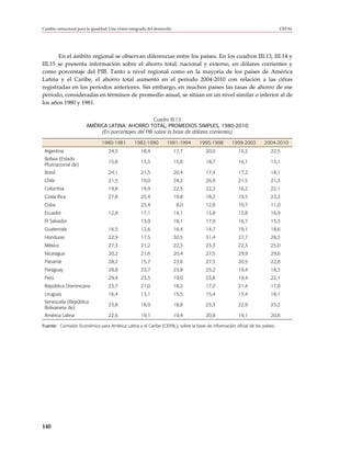 Cambio estructural para la igualdad: Una visión integrada del desarrollo                                                  CEPAL




       En el ámbito regional se observan diferencias entre los países. En los cuadros III.13, III.14 y
III.15 se presenta información sobre el ahorro total, nacional y externo, en dólares corrientes y
como porcentaje del PIB. Tanto a nivel regional como en la mayoría de los países de América
Latina y el Caribe, el ahorro total aumentó en el período 2004-2010 con relación a las cifras
registradas en los períodos anteriores. Sin embargo, en muchos países las tasas de ahorro de ese
período, consideradas en términos de promedio anual, se sitúan en un nivel similar o inferior al de
los años 1980 y 1981.

                                                     Cuadro III.13
                        AMÉRICA LATINA: AHORRO TOTAL, PROMEDIOS SIMPLES, 1980-2010
                             (En porcentajes del PIB sobre la base de dólares corrientes)

                                 1980-1981         1982-1990         1991-1994    1995-1998     1999-2003        2004-2010
 Argentina                          24,5              18,4                 17,7     20,0            15,2            22,5
 Bolivia (Estado
                                    15,8              13,5                 15,8     18,7            16,1            15,1
 Plurinacional de)
 Brasil                             24,1              21,5                 20,4     17,4            17,2            18,1
 Chile                              21,5              19,0                 24,2     26,9            21,5            21,3
 Colombia                           19,8              19,9                 22,5     22,2            16,2            22,1
 Costa Rica                         27,8              25,4                 19,8     18,2            19,5            23,2
 Cuba                                                 25,4                  8,0     12,8            10,7            11,0
 Ecuador                            12,8              17,1                 14,1     13,8            13,8            16,9
 El Salvador                                          13,9                 18,1     17,0            16,7            15,3
 Guatemala                          16,5              12,6                 16,4     14,7            19,1            18,6
 Honduras                           22,9              17,5                 30,5     31,4            27,7            28,3
 México                             27,3              21,2                 22,3     23,3            22,3            25,0
 Nicaragua                          20,2              21,6                 20,4     27,5            29,9            29,6
 Panamá                             28,2              15,7                 23,6     27,5            20,5            22,8
 Paraguay                           28,8              23,7                 23,8     25,2            19,4            18,3
 Perú                               29,4              23,5                 19,0     23,8            19,4            22,1
 República Dominicana               23,7              21,0                 18,2     17,0            21,4            17,8
 Uruguay                            16,4              13,1                 15,5     15,4            13,4            18,1
 Venezuela (República
                                    23,8              18,9                 18,8     23,3            22,9            25,2
 Bolivariana de)
 América Latina                     22,6              19,1                 19,4     20,8            19,1            20,6

Fuente: Comisión Económica para América Latina y el Caribe (CEPAL), sobre la base de información oficial de los países.




140
 