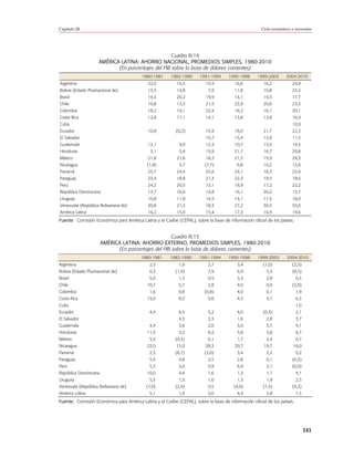 Capítulo III                                                                                          Ciclo económico e inversión




                                                     Cuadro III.14
                      AMÉRICA LATINA: AHORRO NACIONAL, PROMEDIOS SIMPLES, 1980-2010
                             (En porcentajes del PIB sobre la base de dólares corrientes)
                                         1980-1981      1982-1990      1991-1994     1995-1998      1999-2003      2004-2010
Argentina                                    22,0          16,5           15,4          16,6           16,2           24,8
Bolivia (Estado Plurinacional de)            15,5          14,8            7,9          11,8           10,8           23,3
Brasil                                       19,3          20,2           19,9          14,1           14,3           17,7
Chile                                        10,8          13,3           21,5          22,9           20,6           23,3
Colombia                                     18,2          19,1           22,4          18,2           16,1           20,1
Costa Rica                                   12,8          17,1           14,1          13,8           13,8           16,9
Cuba                                                                                                                  10,9
Ecuador                                      10,8          (0,2)          15,9          18,0           21,7           22,3
El Salvador                                                               15,7          15,4           13,9           11,5
Guatemala                                    12,1           9,0           12,3          10,7           13,5           14,5
Honduras                                      5,1           5,4           15,9          21,7           16,7           20,8
México                                       21,8          21,6           16,3          21,5           19,9           24,3
Nicaragua                                   (1,8)           5,7          (7,7)            6,8          10,2           13,6
Panamá                                       25,7          24,4           25,6          24,1           18,3           22,6
Paraguay                                     23,4          18,8           21,3          22,3           19,5           18,6
Perú                                         24,2          20,5           13,1          16,9           17,2           22,2
República Dominicana                         13,7          16,6           14,8          16,1           20,2           13,7
Uruguay                                      10,8          11,8           14,5          14,1           11,5           16,0
Venezuela (República Bolivariana de)         30,8          21,3           18,3          27,2           30,5           35,0
América Latina                               16,2          15,0           15,4          17,3           16,9           19,6
Fuente: Comisión Económica para América Latina y el Caribe (CEPAL), sobre la base de información oficial de los países.


                                                     Cuadro III.15
                       AMÉRICA LATINA: AHORRO EXTERNO, PROMEDIOS SIMPLES, 1980-2010
                             (En porcentajes del PIB sobre la base de dólares corrientes)
                                         1980-1981      1982-1990      1991-1994     1995-1998      1999-2003      2004-2010
Argentina                                    2,5            1,9            2,7            3,4          (1,0)          (2,3)
Bolivia (Estado Plurinacional de)            0,3          (1,3)            7,9            6,9            5,3          (8,5)
Brasil                                       5,0            1,3            0,5            3,3            2,8              0,3
Chile                                       10,7            5,7            2,8            4,0            0,9          (2,0)
Colombia                                     1,6            0,8          (0,8)            4,0            0,1              1,9
Costa Rica                                  15,0            8,3            5,6            4,3            5,7              6,3
Cuba                                                                                                                      1,0
Ecuador                                      4,4            6,5            5,2            4,0          (0,3)              2,1
El Salvador                                                 4,3            2,3            1,6            2,8              3,7
Guatemala                                    4,4            3,6            2,0            3,9            5,7              4,1
Honduras                                    11,5            5,2            8,2            3,8            5,8              6,7
México                                       5,5          (0,3)            6,1            1,7            2,4              0,7
Nicaragua                                   22,0           15,0           28,3          20,7           19,7            16,0
Panamá                                       2,5          (8,7)          (2,0)            3,4            2,2              0,2
Paraguay                                     5,4            4,8            2,5            2,8            0,1          (0,3)
Perú                                         5,3            3,0            5,9            6,9            2,1          (0,0)
República Dominicana                        10,0            4,4            1,6            1,3            1,1              4,1
Uruguay                                      5,5            1,3            1,0            1,3            1,9              2,5
Venezuela (República Bolivariana de)        (7,0)         (2,4)            0,5          (4,0)          (7,5)          (9,2)
América Latina                               5,1            1,9            5,0            4,4            2,8              1,5
Fuente: Comisión Económica para América Latina y el Caribe (CEPAL), sobre la base de información oficial de los países.




                                                                                                                                141
 