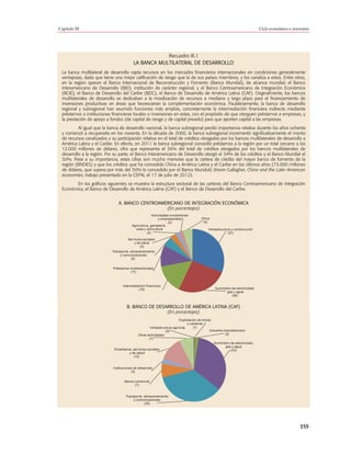 Capítulo III                                                                                                                 Ciclo económico e inversión




                                                     Recuadro III.1
                                         LA BANCA MULTILATERAL DE DESARROLLO
 La banca multilateral de desarrollo capta recursos en los mercados financieros internacionales en condiciones generalmente
 ventajosas, dado que tiene una mejor calificación de riesgo que la de sus países miembros, y los canaliza a estos. Entre otros,
 en la región operan el Banco Internacional de Reconstrucción y Fomento (Banco Mundial), de alcance mundial; el Banco
 Interamericano de Desarrollo (BID), institución de carácter regional, y el Banco Centroamericano de Integración Económica
 (BCIE), el Banco de Desarrollo del Caribe (BDC), el Banco de Desarrollo de América Latina (CAF). Originalmente, los bancos
 multilaterales de desarrollo se dedicaban a la movilización de recursos a mediano y largo plazo para el financiamiento de
 inversiones productivas en áreas que favorecieran la complementación económica. Paulatinamente, la banca de desarrollo
 regional y subregional han asumido funciones más amplias, concretamente la intermediación financiera indirecta mediante
 préstamos a instituciones financieras locales o inversiones en estas, con el propósito de que otorguen préstamos a empresas, y
 la prestación de apoyo a fondos (de capital de riesgo y de capital privado) para que aporten capital a las empresas.
          Al igual que la banca de desarrollo nacional, la banca subregional perdió importancia relativa durante los años ochenta
 y comenzó a recuperarla en los noventa. En la década de 2000, la banca subregional incrementó significativamente el monto
 de recursos canalizados y su participación relativa en el total de créditos otorgados por los bancos multilaterales de desarrollo a
 América Latina y el Caribe. En efecto, en 2011 la banca subregional concedió préstamos a la región por un total cercano a los
 12.000 millones de dólares, cifra que representa el 36% del total de créditos otorgados por los bancos multilaterales de
 desarrollo a la región. Por su parte, el Banco Interamericano de Desarrollo otorgó el 34% de los créditos y el Banco Mundial el
 30%. Pese a su importancia, estas cifras son mucho menores que la cartera de crédito del mayor banco de fomento de la
 región (BNDES) y que los créditos que ha concedido China a América Latina y el Caribe en los últimos años (73.000 millones
 de dólares, que supera por más del 50% lo concedido por el Banco Mundial) (Kevin Gallagher, China and the Latin American
 economies, trabajo presentado en la CEPAL el 17 de julio de 2012).
        En los gráficos siguientes se muestra la estructura sectorial de las carteras del Banco Centroamericano de Integración
 Económica, el Banco de Desarrollo de América Latina (CAF) y el Banco de Desarrollo del Caribe.


                                A. BANCO CENTROAMERICANO DE INTEGRACIÓN ECONÓMICA
                                                  (En porcentajes)
                                                      Actividades inmobiliarias
                                                           y empresariales            Otros
                                                                 (2)                   (5)
                                        Agricultura, ganadería,
                                          caza y silvicultura                             Infraestructura y construcción
                                                  (2)                                                  (31)
                                     Servicios sociales
                                         y de salud
                                             (3)
                            Transporte, almacenamiento
                                 y comunicaciones
                                        (5)


                            Préstamos multisectoriales
                                      (11)



                                  Intermediación financiera
                                            (15)                                               Suministro de electricidad,
                                                                                                      gas y agua
                                                                                                          (26)


                                     B. BANCO DE DESARROLLO DE AMÉRICA LATINA (CAF)
                                                     (En porcentajes)
                                                                        Explotación de minas
                                                                             y canteras
                                                     Infraestructura agrícola    (1)
                                                                (0)                        Industria manufacturera
                                             Otras actividades                                        (2)
                                                    (7)
                                                                                              Suministro de electricidad,
                                                                                                     gas y agua
                             Enseñanza, servicios sociales                                               (33)
                                     y de salud
                                        (12)


                            Instituciones de desarrollo
                                        (3)


                                   Banca comercial
                                         (7)


                                    Transporte, almacenamiento
                                         y comunicaciones
                                                (35)




                                                                                                                                                   155
 