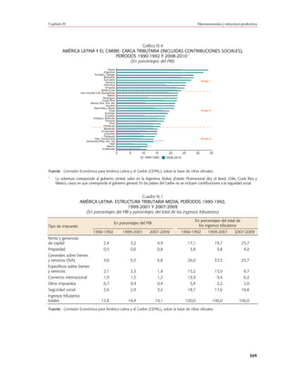 Capítulo IV                                                                                                  Macroeconomía y estructura productiva




                                              Gráfico IV.4
         AMÉRICA LATINA Y EL CARIBE: CARGA TRIBUTARIA (INCLUIDAS CONTRIBUCIONES SOCIALES),
                                                                  a
                                  PERÍODOS 1990-1992 Y 2008-2010
                                        (En porcentajes del PIB)
                                               Brasil
                                           Argentina
                                  Trinidad y Tabago
                                           Barbados
                                           Suriname
                                                                                                                  Grupo 1
                                             Jamaica
                                           Dominica
                                             Uruguay
                                         Santa Lucía
                       San Vicente y las Granadinas
                                               Belice
                                          Nicaragua
                                          Costa Rica
                               Bolivia (Est. Plur. de)
                                              Guyana
                                 Saint Kitts y Nevis
                                                Chile                                                             Grupo 2
                                            Granada
                                             Ecuador
                                 Antigua y Barbuda
                                             Panamá
                                                Perú
                                           Honduras
                                           Bahamas
                                         El Salvador
                                           Colombia
                                           Paraguay
                                   Rep. Dominicana                                                                Grupo 3
                           Venezuela (Rep. Bol. de)
                                                 Haití
                                              México
                                          Guatemala
                                                         0      5     10       15     20         25          30         35
                                                                        1990-1992    2008-2010



Fuente: Comisión Económica para América Latina y el Caribe (CEPAL), sobre la base de cifras oficiales.
a
    La cobertura corresponde al gobierno central, salvo en la Argentina, Bolivia (Estado Plurinacional de), el Brasil, Chile, Costa Rica y
    México, casos en que corresponde al gobierno general. En los países del Caribe no se incluyen contribuciones a la seguridad social.


                                                        Cuadro IV.1
                       AMÉRICA LATINA: ESTRUCTURA TRIBUTARIA MEDIA, PERÍODOS 1990-1992,
                                                1999-2001 Y 2007-2009
                         (En porcentajes del PIB y porcentajes del total de los ingresos tributarios)

                                                                                                         En porcentajes del total de
                                                    En porcentajes del PIB
Tipo de impuesto                                                                                           los ingresos tributarios
                                  1990-1992                  1999-2001    2007-2009          1990-1992                1999-2001     2007-2009
Renta y ganancias
de capital                                 2,4                  3,2            4,9                    17,1                   19,7       25,7
Propiedad                                  0,5                  0,6            0,8                     3,8                    3,8        4,0
Generales sobre bienes
y servicios (IVA)                          3,6                  5,5            6,8                    26,0                   33,5       35,7
Específicos sobre bienes
y servicios                                2,1                  2,3            1,9                    15,2                   13,9        9,7
Comercio internacional                     1,9                  1,5            1,2                    13,9                    9,4        6,2
Otros impuestos                            0,7                  0,4            0,4                     5,4                    2,2        2,0
Seguridad social                           2,6                  2,9            3,2                    18,7                   17,6       16,8
Ingresos tributarios
totales                                  13,8                  16,4           19,1                100,0                     100,0     100,0

Fuente: Comisión Económica para América Latina y el Caribe (CEPAL), sobre la base de cifras oficiales.




                                                                                                                                               169
 