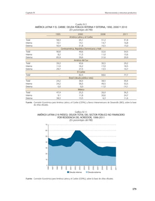 Capítulo IV                                                                                                             Macroeconomía y estructura productiva




                                                  Cuadro IV.2
              AMÉRICA LATINA Y EL CARIBE: DEUDA PÚBLICA INTERNA Y EXTERNA, 1990, 2000 Y 2010
                                            (En porcentajes del PIB)
                                          1995                    2000                  2008                                                  2011
                                                       América Latina y el Caribe
Total                                     58,3                     45,1                    31,2                                               31,8
Interna                                   10,1                     14,1                    14,7                                               16,8
Externa                                   50,4                     31,8                    16,5                                               15,0
                                               Centroamérica, República Dominicana y Haití
Total                                     90,8                     49,6                    32,6                                               34,5
Interna                                    8,2                     11,3                    11,0                                               13,6
Externa                                   85,9                     39,6                    21,6                                               20,9
                                                              América del Sur
Total                                     39,3                     43,6                    30,5                                               29,2
Interna                                   11,0                     16,2                    17,0                                               18,5
Externa                                   29,7                     27,3                    13,5                                               10,7
                                                                 El Caribe
Total                                       …                      82,5                    68,6                                               77,7
                                                       Brasil (deuda pública neta)
Total                                     24,2                     38,3                    38,5                                                39,4
Interna                                   24,2                     38,3                    49,5                                                53,5
Externa                                    0,0                       0,0                 -11,0                                                -14,1
                                                                  México
Total                                     47,4                     25,3                    26,9                                               36,3
Interna                                    9,1                     11,8                    20,6                                               24,7
Externa                                   38,3                     13,5                     6,3                                               11,6
Fuente: Comisión Económica para América Latina y el Caribe (CEPAL) y Banco Interamericano de Desarrollo (BID), sobre la base
        de cifras oficiales.


                                                Gráfico IV.11
               AMÉRICA LATINA (19 PAÍSES): DEUDA TOTAL DEL SECTOR PÚBLICO NO FINANCIERO
                                POR RESIDENCIA DEL ACREEDOR, 1996-2011
                                           (En porcentajes del PIB)
                       70


                      60


                       50


                       40


                      30


                       20


                       10


                        0
                                                                                                   2006
                                                         2000




                                                                                     2004




                                                                                                                         2009
                                                                                                                 2008
                                                                                            2005
                                                                              2003
                                                                       2002
                            1996




                                                                                                          2007
                                                  1999
                                           1998




                                                                2001
                                   1997




                                                                                                                                2010


                                                                                                                                       2011




                                                                Deuda interna               Deuda externa


Fuente: Comisión Económica para América Latina y el Caribe (CEPAL), sobre la base de cifras oficiales.




                                                                                                                                                        179
 