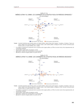Capítulo IV                                                                                                                                                      Macroeconomía y estructura productiva




                                           Gráfico IV.12a
                                                                                            ab
    AMÉRICA LATINA Y EL CARIBE: LOS CUADRANTES DE LA POLÍTICA FISCAL EN PERÍODOS EXPANSIVOS
                                          (En porcentajes)
                                                                       Δ(Deuda/Y) c
                                       Política fiscal                     40                                                                     Política fiscal
                                       procíclica                                      HTI                                                        procíclica
                                       (en sentido débil)                                                                                         (en sentido estricto)
                                                                                                               DOM
                                                                           20
                                                                                                       PAN
                                                                                                                               PRY          BOL
                                                                                             CRI               ARG            COL
                                                                 GTM                                   MEX
                        Δ(Gasto/Y) d                                         0                                                                                               Δ(Gasto/Y) d
                                       -6         -4            -2               0SLV
                                                                                  CHL              2               4    URY   6             8           10              12
                                                                        BRA                   GTM
                                                                     SLV      MEX COL                                  ECU
                                                                         CRI   HTI
                                                                          -20   PAN         ALC (PI)
                                                                       PER         CHL                                                                ECU
                                                               PRY                ALC (PII)
                                                                      VEN
                                                                           -40                          PER
                                                                                             HND
                                                       URY

                                                                                                         BOL
                                                                           -60



                                                                           -80

                                       Política fiscal                                                       ARG                                  Política fiscal
                                       contracíclica                                                                                              contracíclica
                                       (en sentido estricto)             -100                                                                     (en sentido débil)

                                                                       Δ(Deuda/Y) c

                                               Período expansivo 1991-1998 (PI)                                        Período expansivo 2003-2008 (PII)

Fuente: Comisión Económica para América Latina y el Caribe (CEPAL), sobre la base de M. Espada, I. González y R. Martner, "Hacia una
        mayor calidad de las finanzas públicas en América Latina", serie Gestión pública, Santiago de Chile, Comisión Económica para
        América Latina y el Caribe (CEPAL), 2012, inédito.
a
    En el gráfico se presentan las variaciones de los cocientes entre el gasto público y el PIB en los años inicial y final, respectivamente, de
    cada período analizado.
b
    Deuda pública y gasto público del gobierno central.
c
    ∆(Deuda/Y): variación de la deuda pública en puntos del PIB.
d
    ∆(Gasto/Y): variación del gasto público en puntos del PIB.

                                          Gráfico IV.12b
                                                                                           ab
    AMÉRICA LATINA Y EL CARIBE: LOS CUADRANTES DE LA POLÍTICA FISCAL EN PERÍODOS RECESIVOS
                                         (En porcentajes)
                                                                           Δ(Deuda/Y) c
                                                                              80
                                       Política fiscal                                                                                            Política fiscal
                                       procíclica                                                                                                 contracíclica
                                       (en sentido débil)                                                URY                                      (en sentido estricto)

                                                                                 60
                                                                                              HND



                                                                                 40

                                                                     PRY
                                                                            HTI
                                                                                           VEN
                                                                                 20      COL                                      BOL
                                                                                             ALC (PI)
                                                                              BRA      SLV SLV                                                                    VEN
                                                                                ALC
                                                                       PAN MEX (PII) HND BRA
                                                       DOM      PER                                                                  CHL        PRY
                        Δ(Gasto/Y) d                                 CHL 0 GTM   BOL COL CRI CRI ARG                                                                         Δ(Gasto/Y) d
                                       -4        -3        -2 GTM -1      0 PAN 1PERMEX2         3                                      4         5          6          7
                                                                            ECUURY
                                                                                                       HTI

                                                                                 -20

                                        Política fiscal                                                                                           Política fiscal
                                        procíclica                                            ECU                                                 contracíclica
                                        (en sentido estricto)                                                                                     (en sentido débil)
                                                                              -40
                                                                           Δ(Deuda/Y) c

                                               Período recesivo 1999-2002 (PI)                                         Período recesivo 2008-2009 (PII)

Fuente: Comisión Económica para América Latina y el Caribe (CEPAL), sobre la base de M. Espada, I. González y R. Martner, "Hacia una
        mayor calidad de las finanzas públicas en América Latina", serie Gestión pública, Santiago de Chile, Comisión Económica para
        América Latina y el Caribe (CEPAL), 2012, inédito.
a
    En el gráfico se presentan las variaciones de los cocientes entre el gasto público y el PIB en los años inicial y final, respectivamente, de
    cada período analizado.
b
    Deuda pública y gasto público del gobierno central.
c
    ∆(Deuda/Y): variación de la deuda pública en puntos del PIB.
d
    ∆(Gasto/Y): variación del gasto público en puntos del PIB.




                                                                                                                                                                                                 181
 