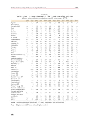 Cambio estructural para la igualdad: Una visión integrada del desarrollo                                                   CEPAL




                                                   Cuadro IV.3
             AMÉRICA LATINA Y EL CARIBE: EVOLUCIÓN DEL ESPACIO FISCAL, POR PAÍSES, 2000-2011
                    (Balance primario efectivo menos balance requerido, en porcentajes del PIB)
                               2000     2001     2002     2003     2004      2005    2006    2007   2008   2009    2010    2011
Argentina                        -2      -5,7     -1,4    -11,2      -6,6     -7,3    -1,2   -0,7   -0,5    -2,1    0,4     1,2
Bolivia (Estado
Plurinacional de)              -3,8        -7      -10     -9,1      -7,6     -3,9    3,1     2,2    4,5    1,7     3,2     2,5
Brasil                         -2,5      -2,1     -3,3     -3,9      -1,9     -2,2    -2,1   -1,9   -0,9    -1,8    -1,1      -1
Chile                          1,7        2,7      0,6      1,4      5,9      9,4    13,7    12,6    7,4    -0,3    3,8     3,8
Colombia                       -1,8      -2,3     -2,7       -2        -1     0,1     -0,4   -0,2    1,1    -1,1    -1,7    -0,7
Costa Rica                     7,1        0,5     -1,8     -0,6      -0,4     1,2     3,1     4,1    2,5    -2,2    -3,4    -3,4
Ecuador                          -1      -1,7      0,1      1,5      2,5      1,6     4,7      4     2,5    -1,8    1,4     1,8
El Salvador                    8,9        5,7      4,6      4,1      3,8      1,9     4,1     2,7    0,8    -4,9    -2,8    -2,2
Guatemala (GC)                 0,6        0,5      1,5        0      1,4      0,7     0,5      1     0,9    -0,6      -1    -0,7
Haití (GC)                     -2,1      -2,5     -3,4     -4,9      -4,3     -0,3    0,1    -0,9   -0,4    -1,2    0,2     3,6
Honduras (GC)                  -5,4      -4,4     -3,8     -4,8      -3,2     -2,3      0    -0,7    0,5    -3,3    -2,2    -1,6
México (SP)                    0,9        1,4        1      1,3      1,7      1,8     2,3     2,3    2,2    -0,4    -1,7    -1,3
Nicaragua                      -9,4     -10,7     -5,5     -7,3      -6,8     -3,5    -1,4    0,7    0,6    0,1     0,3     0,3
Panamá                         1,6        0,3       -2     -4,9      -4,9     -2,4    1,2     4,5    2,1    1,1     0,2     0,5
Paraguay                       1,3        0,9      0,3     -1,7      -0,3     0,3     0,8     4,4    5,4    2,2     3,8     4,4
Perú                           -2,5      -1,1     -0,9     -0,3      0,3        1     3,5     5,2    4,4    1,2     2,4     4,9
República Dominicana (GC)      3,9          4      4,9      2,4      3,3      5,6     1,8     3,2   -0,5    -0,7    0,1       1
Uruguay                        -1,4      -1,8     -2,8     -6,7        -5     -2,4    -1,5   -0,8   -1,4    -1,4    0,2     1,1
Venezuela (República
Bolivariana de) (GC)           -0,1      -2,8     -2,9     -4,5      -2,7     2,3     1,2     5,1    1,2    -2,5    -1,1    -1,3
Antigua y Barbuda (GC)                    -13    -14,4      -10      -6,8     9,4     -9,4     -7   -6,4   -11,5      -4    -3,9
Bahamas (GC)                             -0,5     -0,2      0,1      0,3        1     0,2     0,4   -1,5    -1,6    -2,6    -3,2
Barbados                                 -3,2     -5,8     -3,1      -2,3     -3,8    -2,1   -1,7   -5,2    -9,8   -10,2   -11,4
Belice (GC)                               3,3     -7,5     -9,3      -8,1     -7,8    -3,2   -4,4    1,7    -2,5    -1,9    -2,5
Dominica (GC)                           -10,4     -7,4     -6,9      -4,2     -3,8    -2,6   -3,8   -4,8    -3,5    0,5     -0,1
Granada (GC)                             -5,1    -13,6     -4,3      -1,8     1,2     -5,5   -6,3   -5,6    -5,3    -3,7      -5
Guyana (GC)                              -1,2       -7    -10,9      -9,6    -13,8   -13,2   -9,2   -5,2    -4,6      -4    -0,6
Jamaica (GC)                            -10,3    -11,6    -10,7      -9,6     -8,5    -9,8   -8,1   -7,3    -9,3   -11,1   -10,3
Saint Kitts y Nevis (GF)                 -9,6      -13     -7,9      -9,7     -7,2    -7,2   -6,6   -4,3    -3,8    -9,2   -10,6
San Vicente y las
Granadinas (GC)                          -1,4       -1     -1,7      -1,1     -3,3    -3,3     -2    0,3    -2,1    -3,8    -4,2
Santa Lucía (GC)                         -2,5     -2,2     -7,1      -5,3     -7,3      -7   -2,7   -0,8    -2,8    -1,6    -1,5
Suriname (GC)                               0        0     -1,6      -3,5     -2,5    2,5     9,9    4,5      -3    -3,3    -1,4
Trinidad y Tabago (GC)                    1,9      1,5      3,8      4,9      8,3      10     8,6   10,9    -2,9      2     1,8
Promedio de la brecha en
América Latina y el Caribe               -2,4     -3,4     -3,8      -2,6     -1,1    -0,5    0,4    0,3    -2,5    -1,6    -1,3
Promedio de la brecha
en América Latina              -0,3      -1,4     -1,4     -2,7      -1,4     0,1     1,8     2,5    1,7    -0,9      0     0,7
Promedio de la brecha
en el Caribe                               -4     -6,3     -5,4      -4,4     -2,9    -3,9   -2,5   -1,8    -4,8    -4,1    -4,1
Máximo                         8,9        5,7      4,9      4,1      5,9      9,4    13,7    12,6   10,9    2,2     3,8     4,9
Mínimo                         -9,4       -13    -14,4    -11,2      -9,7    -13,8   -13,2   -9,2   -7,3   -11,5   -11,1   -11,4

Fuente: Comisión Económica para América Latina y el Caribe (CEPAL), sobre la base de cifras oficiales.
Nota:      GC: gobierno central; SP: sector público; GF: gobierno federal.




186
 
