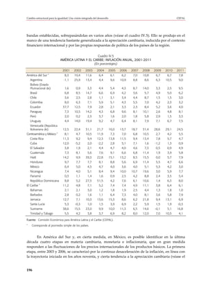 Cambio estructural para la igualdad: Una visión integrada del desarrollo                                             CEPAL




bandas establecidas, sobrepasándolas en varios años (véase el cuadro IV.5). Ello se produjo en el
marco de una tendencia bastante generalizada a la apreciación cambiaria, inducida por el contexto
financiero internacional y por las propias respuestas de política de los países de la región.

                                                     Cuadro IV.5
                              AMÉRICA LATINA Y EL CARIBE: INFLACIÓN ANUAL, 2001-2011
                                                   (En porcentajes)

                               2001      2002      2003      2004      2005       2006   2007   2008   2009   2010   2011
                  a
América del Sur                  8,3     10,4      11,6        6,4          6,1    6,2    7,0   10,8    6,7    6,7    7,8
    Argentina                   -1,1     25,9      13,4        4,4          9,6   10,9    8,8    8,6    6,3   10,5    9,0
    Bolivia (Estado
    Plurinacional de)            1,6       0,9       3,3       4,4          5,4    4,3    8,7   14,0    3,3    2,5    9,5
    Brasil                       6,8       8,5     14,7        6,6          6,9    4,2    3,6    5,7    4,9    5,0    6,2
    Chile                        3,6       2,5       2,8       1,1          3,1    3,4    4,4    8,7    1,5    1,5    3,0
    Colombia                     8,0       6,3       7,1       5,9          5,1    4,3    5,5    7,0    4,2    2,3    3,2
    Ecuador                    37,7      12,5        7,9       2,8          2,1    3,3    2,3    8,4    5,2    3,6    4,0
    Paraguay                     7,3     10,5      14,2        4,3          6,8    9,6    8,1   10,1    2,6    4,8    8,1
    Perú                         2,0       0,2       2,3       3,7          1,6    2,0    1,8    5,8    2,9    1,5    3,3
    Uruguay                      4,4     14,0      19,4        9,2          4,7    6,4    8,1    7,9    7,1    6,7    7,5
    Venezuela (República
    Bolivariana de)            12,5      22,4      31,1      21,7      16,0       13,7   18,7   31,4   28,6   29,1   24,5
                          a
Centroamérica y México           8,1       4,7     10,5      11,9           7,3    7,0    6,8   10,5    2,7    4,2    5,5
    Costa Rica                 11,3        9,2       9,4     12,3          13,8   11,5    9,4   13,4    7,8    5,7    4,7
    Cuba                       12,0       -5,2       2,0      -2,2          2,8    5,1    7,1    1,6   -1,2    1,3    0,9
    El Salvador                  3,8       1,9       2,1       4,4          4,7    4,0    4,6    7,3    0,5    0,9    4,9
    Guatemala                    7,3       8,1       5,6       7,6          9,1    6,6    6,8   11,4    1,9    3,9    5,8
    Haití                      14,2        9,9     39,3      22,8          15,1   13,2    8,5   15,5    0,0    5,7    7,9
    Honduras                     9,7       7,7       7,7       8,1          8,8    5,6    6,9   11,4    5,5    4,7    6,6
    México                       6,4       5,0       4,5       4,7          4,0    3,6    4,0    5,1    5,3    4,2    3,0
    Nicaragua                    7,4       4,0       5,1       8,4          9,4   10,0   10,7   19,6    3,0    5,9    7,7
    Panamá                       0,3       1,1       1,4       1,6          0,9    2,5    4,2    8,8    2,4    3,5    5,4
    República Dominicana         8,8       5,2     27,5      51,5           4,2    7,6    6,1   10,6    1,4    6,3    8,0
             a
El Caribe                      11,2        4,8       7,1       5,2          7,4    7,4    4,9   11,1    3,8    6,4    6,1
    Bahamas                      2,1       2,1       3,0       1,2          1,8    1,9    2,5    4,4    1,3    1,8    1,0
    Barbados                     2,8       0,2       1,6       1,1          6,4    7,3    4,0    8,1    3,6    5,8    7,9
    Jamaica                    12,7        7,1     10,3      13,6          15,3    8,6    6,2   21,8    9,4   13,1    6,9
    Santa Lucía                  5,3      -0,3       1,0       1,5          3,9    6,9    2,2    5,9    1,5    1,9   -0,3
    Suriname                   38,6      15,5      23,0        9,9         10,0   11,3    6,5   14,6   -0,1    5,1   16,8
    Trinidad y Tabago            5,5       4,2       3,8       3,7          6,9    8,2    8,0   12,0    7,0   10,5    4,1

Fuente: Comisión Económica para América Latina y el Caribe (CEPAL).
a
     Corresponde al promedio simple de los países.



       En América del Sur y, en cierta medida, en México, es posible identificar en la última
década cuatro etapas en materia cambiaria, monetaria e inflacionaria, que en gran medida
responden a las fluctuaciones de los precios internacionales de los productos básicos. La primera
etapa, entre 2003 y 2006, se caracterizó por la continua desaceleración de la inflación, en línea con
la trayectoria iniciada en los años noventa, y cierta tendencia a la apreciación cambiaria (véase el


196
 