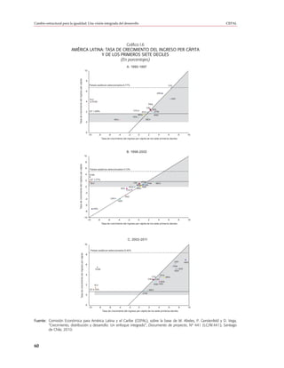 Cambio estructural para la igualdad: Una visión integrada del desarrollo                                                                                                                                                 CEPAL




                                                   Gráfico I.6
                         AMÉRICA LATINA: TASA DE CRECIMIENTO DEL INGRESO PER CÁPITA
                                       Y DE LOS PRIMEROS SIETE DECILES
                                                (En porcentajes)
                                                                                                                                                    A. 1990-1997
                                                                                              10



                               Tasa de crecimiento del ingreso per cápita                      8
                                                                                                     Países asiáticos seleccionados 6,77%                                                         CHL

                                                                                               6
                                                                                                                                                                                   ARG

                                                                                                      SLV                                                                                              URY
                                                                                               4        DOM
                                                                                                                                                                          PAN
                                                                                                                                                                      CRI
                                                                                                                                                          COL                   BOL
                                                                                               2 G7 1,69%                                                          ECU           GTM
                                                                                                                                                                BRA              HND
                                                                                                                                                          VEN
                                                                                                                                   PRY                               MEX
                                                                                               0



                                                                                               -2
                                                                                                    -10          -8         -6         -4            -2         0         2         4             6           8     10
                                                                                                                      Tasa de crecimiento del ingreso per cápita de los siete primeros deciles




                                                                                                                                                    B. 1998-2002
                                                                                              10

                                                                                               8
                               Tasa de crecimiento del ingreso per cápita




                                                                                               6      Países asiáticos seleccionados 5,13%

                                                                                               4     DOM

                                                                                               2      G7 1,77%
                                                                                                                                                            CRI   GTM
                                                                                                      SLV                                                              PAN        MEX
                                                                                                                                                              BRA    CHL
                                                                                               0                                                      ECU          PER
                                                                                                                                              BOL             HND
                                                                                                                                                    COL
                                                                                               -2
                                                                                                                                                PRY
                                                                                              -4                                 URY
                                                                                                                                       VEN

                                                                                              -6
                                                                                                           ARG
                                                                                              -8

                                                                                              -10
                                                                                                    -10       -8            -6         -4           -2          0         2         4             6           8     10
                                                                                                                      Tasa de crecimiento del ingreso per cápita de los siete primeros deciles




                                                                                                                                                    C. 2003-2011
                                                                                              10

                                                                                                      Países asiáticos seleccionados 8,40%
                                                 Tasa de crecimiento del ingreso per cápita




                                                                                               8


                                                                                                                                                                                                         URY      ARG
                                                                                               6
                                                                                                                                                                                                        PAN
                                                                                                            DOM                                                                                             VEN
                                                                                                                                                                                                         PER
                                                                                               4                                                                                           ECU
                                                                                                                                                                                COL              BRA
                                                                                                                                                                          CRI     CHL
                                                                                                                                                                                      BOL
                                                                                               2           SLV                                                                   HND PRY

                                                                                                      G7 0,70%                                                            MEX
                                                                                                                                                                    GTM
                                                                                               0



                                                                                              -2
                                                                                                     -10         -8          -6          -4          -2         0         2            4          6           8     10
                                                                                                                      Tasa de crecimiento del ingreso per cápita de los siete primeros deciles



Fuente: Comisión Económica para América Latina y el Caribe (CEPAL), sobre la base de M. Abeles, P. Gerstenfeld y D. Vega,
        “Crecimiento, distribución y desarrollo: Un enfoque integrado”, Documento de proyecto, Nº 441 (LC/W.441), Santiago
        de Chile, 2010.



60
 