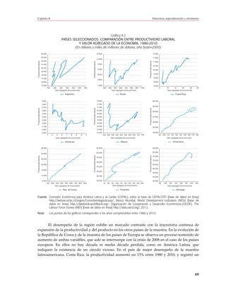 Capítulo II                                                                                                                                                                                   Estructura, especialización y crecimiento




                                                                                     Gráfico II.2
                                                    PAÍSES SELECCIONADOS: COMPARACIÓN ENTRE PRODUCTIVIDAD LABORAL
                                                               Y VALOR AGREGADO DE LA ECONOMÍA, 1980-2010
                                                             (En dólares y miles de millones de dólares, año base=2000)
                        24 000                                                                                  10 500                                                                        12 000

                        23 000                                                                                                                                                                11 500
                                                                                                                10 000
                        22 000
Productividad laboral




                                                                                                                                                                      Productividad laboral
                                                                                        Productividad laboral
                                                                                                                                                                                              11 000
                        21 000                                                                                   9 500
                                                                                                                                                                                              10 500
                        20 000
                                                                                                                 9 000                                                                        10 000
                        19 000
                                                                                                                 85 00                                                                         9 500
                        18 000

                        17 000                                                                                                                                                                 9 000
                                                                                                                 8 000
                        16 000                                                                                                                                                                 8 500

                        15 000                                                                                   7 500                                                                         8 000
                                 150       200     250   300      350   400       450                                    300   400      500 600 700 800 900 1 000                                      5           10        15       20       25    30
                                             Valor agregado de la economía                                                           Valor agregado de la economía                                                  Valor agregado de la economía

                                                         Argentina                                                                             Brasil                                                                        Costa Rica


                        3 900                                                                                   18 000                                                                        69 000
                        3 800                                                                                   17 500
                                                                                                                                                                                              64 000
                        3 700                                                                                   17 000
                                                                                        Productividad laboral
Productividad laboral




                                                                                                                                                                      Productividad laboral
                        3 600                                                                                   16 500
                                                                                                                                                                                              59 000
                        3 500                                                                                   16 000
                        3 400                                                                                   15 500                                                                        54 000
                        3 300                                                                                   15 000
                                                                                                                                                                                              49 000
                        3 200                                                                                   14 500
                        3 100                                                                                   14 000
                                                                                                                                                                                              44 000
                        3 000                                                                                   13 500
                        2 900                                                                                   13 000                                                                        39 000
                                 3     4      5     6      7   8     9       10    11                                    300 350 400 450 500 550 600 650 700 750                                       95   105 115 125 135 145 155 165 175 185
                                             Valor agregado de la economía                                                          Valor agregado de la economía                                               Valor agregado de la economía

                                                          Honduras                                                                              México                                                                     Dinamarca


                        38 500                                                                                  65 000                                                                        85 000

                                                                                                                60 000                                                                        80 000
                        33 500
                                                                                        Productividad laboral




                                                                                                                                                                      Productividad laboral
Productividad laboral




                                                                                                                                                                                              75 000
                                                                                                                55 000
                        28 500
                                                                                                                                                                                              70 000
                                                                                                                50 000
                        23 500                                                                                                                                                                65 000
                                                                                                                45 000
                                                                                                                                                                                              60 000
                        18 500
                                                                                                                40 000
                                                                                                                                                                                              55 000
                        13 500                                                                                  35 000                                                                        50 000

                         8 500                                                                                  30 000                                                                        45 000
                              100 200 300 400 500 600 700 800 900                                                        70    80    90 100 110 120 130 140 150 160                                    80    100     120    140   160   180   200   220
                                            Valor agregado de la economía                                                            Valor agregado de la economía                                                 Valor agregado de la economía

                                                        Rep. de Corea                                                                          Finlandia                                                                      Noruega


Fuente: Comisión Económica para América Latina y el Caribe (CEPAL), sobre la base de CEPALSTAT [base de datos en línea]
        http://websie.eclac.cl/sisgen/ConsultaIntegrada.asp/; Banco Mundial, World Development Indicators (WDI) [base de
        datos en línea] http://databank.worldbank.org/; Organización de Cooperación y Desarrollo Económicos (OCDE), The
        Labour Force Survey (MEI) [base de datos en línea] http://stats.oecd.org/, 2012.
Nota:                                Los puntos de los gráficos corresponden a los años comprendidos entre 1980 y 2010.



       El desempeño de la región exhibe un marcado contraste con la trayectoria continua de
expansión de la productividad y del producto en los otros países de la muestra. En la evolución de
la República de Corea y de la muestra de los países de Europa se observa un proceso sostenido de
aumento de ambas variables, que solo se interrumpe con la crisis de 2008 en el caso de los países
europeos. En ellos no hay década ni media década perdida, como en América Latina, que
indiquen la existencia de un círculo vicioso. En el país de mejor desempeño de la muestra
latinoamericana, Costa Rica, la productividad aumentó un 15% entre 1980 y 2010, y registró un




                                                                                                                                                                                                                                                    69
 