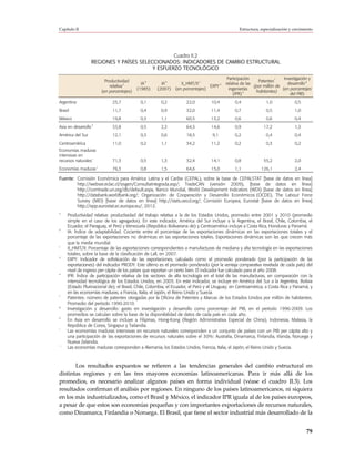 Capítulo II                                                                                        Estructura, especialización y crecimiento




                                                    Cuadro II.2
                     REGIONES Y PAÍSES SELECCIONADOS: INDICADORES DE CAMBIO ESTRUCTURAL
                                            Y ESFUERZO TECNOLÓGICO
                                                                                             Participación              f   Investigación y
                               Productividad       b        b                 c                               Patentes                   g
                                           a      IA       IA        X_HMT/X            d   relativa de las                   desarrollo
                                  relativa                                         EXPY                     (por millón de
                                                (1985)   (2007)   (en porcentajes)            ingenierías                  (en porcentajes
                             (en porcentajes)                                                         e      habitantes)
                                                                                                (IPR)                          del PIB)
Argentina                         25,7           0,1      0,2          22,0         10,4         0,4              1,0             0,5
Brasil                            11,7           0,4      0,9          32,0         11,4         0,7              0,5             1,0
México                            19,8           0,3      1,1          60,5         13,2         0,6              0,6             0,4
                     h
Asia en desarrollo                33,8           0,5      2,3          64,3         14,6         0,9            17,2              1,3
América del Sur                   12,1           0,3      0,6          18,5          9,1         0,2              0,4             0,4
Centroamérica                     11,0           0,2      1,1          34,2         11,2         0,2              0,3             0,2
Economías maduras
intensivas en
                   i
recursos naturales                71,3           0,5      1,3          32,4         14,1         0,8            55,2              2,0
                         j
Economías maduras                 76,3           0,8      1,5          64,6         15,0         1,1           126,1              2,4

Fuente: Comisión Económica para América Latina y el Caribe (CEPAL), sobre la base de CEPALSTAT [base de datos en                        línea]
        http://websie.eclac.cl/sisgen/ConsultaIntegrada.asp/; TradeCAN (versión 2009), [base de datos en                                línea]
        http://comtrade.un.org/db/default.aspx, Banco Mundial, World Development Indicators (WDI) [base de datos en                     línea]
        http://databank.worldbank.org/; Organización de Cooperación y Desarrollo Económicos (OCDE), The Labour                          Force
        Survey (MEI) [base de datos en línea] http://stats.oecd.org/; Comisión Europea, Eurostat [base de datos en                      línea]
        http://epp.eurostat.ec.europa.eu/, 2012.
a
        Productividad relativa: productividad del trabajo relativa a la de los Estados Unidos, promedio entre 2001 y 2010 (promedio
        simple en el caso de los agregados). En este indicador, América del Sur incluye a la Argentina, el Brasil, Chile, Colombia, el
        Ecuador, el Paraguay, el Perú y Venezuela (República Bolivariana de) y Centroamérica incluye a Costa Rica, Honduras y Panamá.
b
        IA: Índice de adaptabilidad. Cociente entre el porcentaje de las exportaciones dinámicas en las exportaciones totales y el
        porcentaje de las exportaciones no dinámicas en las exportaciones totales. Exportaciones dinámicas son las que crecen más
        que la media mundial.
c
        X_HMT/X: Porcentaje de las exportaciones correspondientes a manufacturas de mediana y alta tecnología en las exportaciones
        totales, sobre la base de la clasificación de Lall, en 2007.
d
        EXPY: Indicador de sofisticación de las exportaciones, calculado como el promedio ponderado (por la participación de las
        exportaciones) del indicador PRODY. Este último es el promedio ponderado (por la ventaja comparativa revelada de cada país) del
        nivel de ingreso per cápita de los países que exportan un cierto bien. El indicador fue calculado para el año 2008.
e
        IPR: Índice de participación relativa de los sectores de alta tecnología en el total de las manufacturas, en comparación con la
        intensidad tecnológica de los Estados Unidos, en 2005. En este indicador, se incluye en América del Sur a la Argentina, Bolivia
        (Estado Plurinacional de), el Brasil, Chile, Colombia, el Ecuador, el Perú y el Uruguay; en Centroamérica, a Costa Rica y Panamá, y
        en las economías maduras, a Francia, Italia, el Japón, el Reino Unido y Suecia.
f
        Patentes: número de patentes otorgadas por la Oficina de Patentes y Marcas de los Estados Unidos por millón de habitantes.
        Promedio del período 1990-2010.
g
        Investigación y desarrollo: gasto en investigación y desarrollo como porcentaje del PIB, en el período 1996-2009. Los
        promedios se calculan sobre la base de la disponibilidad de datos de cada país en cada año.
h
        En Asia en desarrollo se incluye a Filipinas, Hong-Kong (Región Administrativa Especial de China), Indonesia, Malasia, la
        República de Corea, Singapur y Tailandia.
i
        Las economías maduras intensivas en recursos naturales corresponden a un conjunto de países con un PIB per cápita alto y
        una participación de las exportaciones de recursos naturales sobre el 30%: Australia, Dinamarca, Finlandia, Irlanda, Noruega y
        Nueva Zelandia.
    j
        Las economías maduras corresponden a Alemania, los Estados Unidos, Francia, Italia, el Japón, el Reino Unido y Suecia.



       Los resultados expuestos se refieren a las tendencias generales del cambio estructural en
distintas regiones y en las tres mayores economías latinoamericanas. Para ir más allá de los
promedios, es necesario analizar algunos países en forma individual (véase el cuadro II.3). Los
resultados confirman el análisis por regiones. En ninguno de los países latinoamericanos, ni siquiera
en los más industrializados, como el Brasil y México, el indicador IPR iguala al de los países europeos,
a pesar de que estos son economías pequeñas y con importantes exportaciones de recursos naturales,
como Dinamarca, Finlandia o Noruega. El Brasil, que tiene el sector industrial más desarrollado de la


                                                                                                                                          79
 