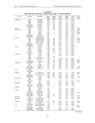 CEPAL – Colección Documentos de proyectos                              Panorama de la banda ancha en América Latina, 2010



                                        CUADRO 5
                   PRECIOS DE LA BANDA ANCHA POR ADSL Y CABLE MÓDEM
          País         Servicio          Proveedor         Bajada   Subida     Precio      (USD)      % INB     P. Inst.
                                                           (Kbps)   (Kbps)     (USD)      /100kbps    (PPP)     (USD)
 Argentina              ADSL             Arnet (ISP)        1024     256        23,66        2,31     0,20%        2
                        ADSL             Arnet (ISP)        1024     256        31,96        3,12     0,27%         -
                        ADSL             Arnet (ISP)        1024     256        53,90        5,26     0,45%         -
                        ADSL               Speedy           1024     512        28,92        2,82     0,24%         -
                     Cable Modem          FiberTel          1024     128        28,92        2,82     0,24%         -
                     Cable Modem          FiberTel           640     128        23,66        3,70     0,32%         -
 Bolivia                ADSL               COTAS             512     256        53,00       10,35     3,00%      25,00
 (Est. Plur. de)        ADSL               COTAS            1 280    512       135,00       10,55     3,06%      25,00
                        ADSL               ENTEL             512      -         55,37       10,81     3,13%      41,94
                        ADSL               ENTEL            1 024     -        110,59       10,80     3,13%      41,94
                        ADSL               ENTEL            1 024    512       160,78       15,70     4,55%      41,94
                     Cable Modem        COMTECO              480      -         96,47       20,10     5,83%         -
                     Cable Modem        COMTECO             1 024     -        202,73       19,80     5.74%         -
 Brasil                 ADSL          Telefónica-Speedy      500     128        27,54        5,51     0,66%     165,03
                        ADSL         Telefónica-Speedy      1 024    300        43,52        4,25     0,51%     165,03
                        ADSL           Brasil Telecom       1 000    300        27,54        2,75     0,33%      71,75
                        ADSL           Brasil Telecom       1 000    300        27,54        2,75     0,33%      71,75
                     Cable Modem         Net Virtua         3 000    500        46,86        1,56     0,19%         -
                     Cable Modem         Net Virtua          500     200        27,54        5,51     0,66%         -
 Chile                  ADSL               Telmex           1 000     -         27,19        2,72     0,25%         -
                        ADSL               ENTEL            1 024    256        45,30        4,42     0,40%         -
                        ADSL               ENTEL            1 024    256        99,52        9,72     0,88%         -
                        ADSL             Telefónica         1 024    550        34,76        3,35     0,30%         -
                     Cable Modem             VTR            2 000    512        47,13        2,36     0,21%         -
 Colombia               ADSL                 ETB            1 000     -         34,41        3,11     0,49%         -
                        ADSL                 ETB            1 000     -         33,53        3,35     0,47%         -
                        ADSL               Telmex           1 000    250          -            -         -          -
                        ADSL         Telefónica-Telecom     2 000     -        113,49        5,67     0,80%         -
                        ADSL                 UNE            1 024    512        63,80        6,23     0,88%       0,00
                     Cable Modem        CostaVision         1 300    384       262,11       20,16     2,84%     181,27
 Costa Rica          Cable Modem             ICE            1 028    512        24,00        2,33     0,26%      39,49
                        ADSL               Amnet             512     128        16,95        3,31     0,36%         -
                        ADSL               Amnet            1 024    256        25,95        2,53     0,28%         -
                     Cable Modem         Cable Tica          512     128        16,95        3,31     0,36%      20,00
                     Cable Modem         Cable Tica         1 024    256        25,95        2,53     0,28%      20,00
 Cuba                   ADSL                   -              -       -           -            -         -          -
                     Cable Modem               -              -       -           -            -         -          -
 Ecuador                ADSL            ANDINAnet           1 024    256        89,59       8,75      1,35%      56,00
                        ADSL         Easynet (Pacifitel)    1 024    256        72,80        7,11     1,10%       0,00
                     Cable Modem           Telmex           1 024    256        55,89        5,46     0,84%         -
                     Cable Modem          TvCable           1 100    300        55,89        5,08     0,79%     110,88
 El Salvador            ADSL                Claro           1 024     -         47,46        4,63     0,83%         -
                        ADSL                Salnet            -       -           -            -         -          -
                     Cable Modem             Tigo           1 024     -         39,55        3,86     0,69%      28,25
 Guatemala              ADSL                Claro           1 024     -         65,00        6,35     1,62%         -
                        ADSL             Telefónica         1 024     -         61,60        6,02     1,54%         -
                     Cable Modem        Convergence         1 024     -         49,00        4,79     1,22%         -
 Honduras               ADSL              Hondutel            -       -           -            -         -          -
                        ADSL                Intesa           128      -         19,99       15,62     4,84%         -
 México                 ADSL               Telmex           1 024     -         29,71        2,90     0,24%         -
                        ADSL           Alestra-AT&T         1 024     -         22,83        2,23     0,19%         -
                     Cable Modem        CalbeVision         1 500     -         31,62        2,11     0,18%      50,32
                     Cable Modem          Cablemas          1 024     -         27,49        2,68     0,23%         -
                     Cable Modem         TeleCable          1 024    384        15,20        1,48     0,12%      15,20
 Nicaragua              ADSL                Claro           1 024     -         57,49        5,61     2,57%      23,00
 Panamá                 ADSL          Freedom (C&W)         1 024     -         29,59        2,89     0,30%      14,82
                     Cable Modem         Clableonda           -       -           -            -         -          -
 Paraguay               ADSL         Click (COPACO)         1 061    532        62,00        5,83     1,45%      20,00
                        ADSL              Net Max            515     325        33,00        6,41     1,60%      55,00
                     Cable Modem     Flash (Multicanal)     1 024     -         54,90        5,36     1,33%         -
 Perú                   ADSL         Speedy (Telefónica)    1 200     -        152,87       12,74     1,92%      81,35
                     Cable Digital        Telemex           1 200     -           -            -         -       68,70
                     Cable Modem      Star Global Com       1 024     -         56,00        5,47     0,82%         -
                     Cable Modem       Cable Mágico          512      -         87,94       17,18     2,58%         -
                                                                                                              (Continúa)

                                                           62
 