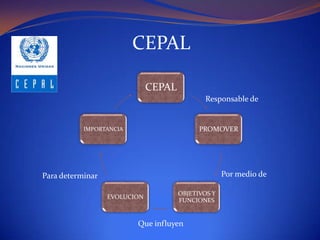CEPAL
PROMOVER
OBJETIVOS Y
FUNCIONES
EVOLUCION
IMPORTANCIA
Responsable de
Por medio de
Que influyen
Para determinar
CEPAL