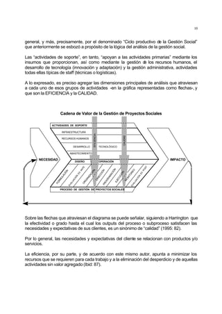 10
general, y más, precisamente, por el denominado “Ciclo productivo de la Gestión Social”
que anteriormente se esbozó a propósito de la lógica del análisis de la gestión social.
Las “actividades de soporte”, en tanto, “apoyan a las actividades primarias” mediante los
insumos que proporcionan, así como mediante la gestión de los recursos humanos, el
desarrollo de tecnología (innovación y adaptación) y la gestión administrativa, actividades
todas ellas típicas de staff (técnicas o logísticas).
A lo expresado, es preciso agregar las dimensiones principales de análisis que atraviesan
a cada uno de esos grupos de actividades -en la gráfica representadas como flechas-, y
que son la EFICIENCIA y la CALIDAD.
Cadena de Valor de la Gestión de Proyectos Sociales
INFRAESTRUCTURA
NECESIDAD IMPACTO
RECURSOS HUMANOS
DESARROLLO
ABASTECIMIENTO
EVALUACIÓN
EX
ANTE
EVALUACIÓN
EX
POST
FORMULACIÓN
DISEÑO OPERACIÓN
ACTIVIDADES DE SOPORTE
TECNOLÓGICO
PROGRAMACIÓN
MONITOREO
ORGANIZACIÓN
EFICIENCIA
CALIDAD
PROCESO DE GESTIÓN DE PROYECTOS SOCIALES
DIRECCIÓN
EJECUCIÓN
Sobre las flechas que atraviesan el diagrama se puede señalar, siguiendo a Harrington que
la efectividad o grado hasta el cual los outputs del proceso o subproceso satisfacen las
necesidades y expectativas de sus clientes, es un sinónimo de “calidad” (1995: 82).
Por lo general, las necesidades y expectativas del cliente se relacionan con productos y/o
servicios.
La eficiencia, por su parte, y de acuerdo con este mismo autor, apunta a minimizar los
recursos que se requieren para cada trabajo y a la eliminación del desperdicio y de aquellas
actividades sin valor agregado (Ibid: 87).
 