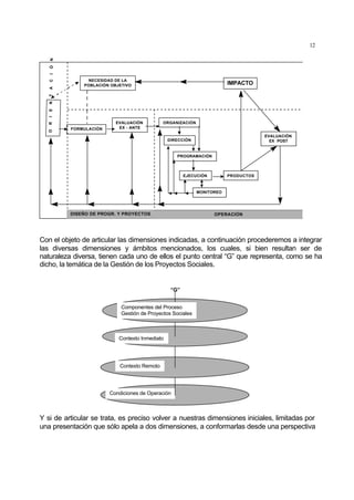 12
ORIENTACIÓN
FORMULACIÓN
EVALUACIÓN
EX - ANTE
ORGANIZACIÓN
DIRECCIÓN
PROGRAMACIÓN
EJECUCIÓN PRODUCTOS
NECESIDAD DE LA
POBLACIÓN OBJETIVO IMPACTO
EVALUACIÓN
EX POST
MONITOREO
DISEÑO DE PROGR. Y PROYECTOS OPERACIÓN
Con el objeto de articular las dimensiones indicadas, a continuación procederemos a integrar
las diversas dimensiones y ámbitos mencionados, los cuales, si bien resultan ser de
naturaleza diversa, tienen cada uno de ellos el punto central “G” que representa, como se ha
dicho, la temática de la Gestión de los Proyectos Sociales.
Contexto Inmediato
Contexto Remoto
Condiciones de Operación
Componentes del Proceso
Gestión de Proyectos Sociales
“G”
Y si de articular se trata, es preciso volver a nuestras dimensiones iniciales, limitadas por
una presentación que sólo apela a dos dimensiones, a conformarlas desde una perspectiva
 
