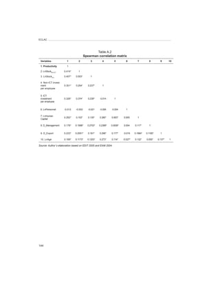ECLAC



                                                Table A.2
                                        Spearman	correlation	matrix
 Variables              1        2           3        4         5         6         7         8         9      10

 1.	Productivity        1

 2. LnStockNO-ICT     0.414*     1

 3. LnStockICT        0.407*   0.503*        1

 4. Non-ICT invest-
 ment                 0.301*   0.204*      0.237*     1
 per employee


 5. ICT
 investment           0.326*   0.374*      0.239*   -0.014      1
 per employee


 6. LnPersonnel       -0.012   -0.002      -0.021   -0.006    -0.004      1

 7. LnHuman
                      0.262*   0.153*      0.135*   0.380*    0.063*    0.005       1
 Capital

 8. D_Management      0.178*   0.1998*    0.2703*   0.2389*   0.0936*   0.004     0.117*      1


 9. D_Export          0.223*   0.2051*     0.181*   0.296*    0.177*    -0.019    0.1984*   0.1185*     1

 10. LnAge            0.169*   0.1173*    0.1203*   0.273*    0.114*    -0.027*   0.132*    0.055*    0.137*   1

Source:	Author´s	elaboration	based	on	EDIT	2005	and	EAM	2004.




144
 