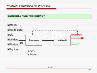 Controle Estatístico do Processo
C E P
10
Processo
APROVADO
REJEITADO
6M
Material
Mão de obra
Meio
Medidas
Métodos
Máquina
Inspeção
FOCO:
• Produto
CONTROLE POR: “DETECÇÃO“
 