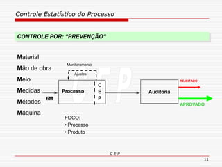 Controle Estatístico do Processo
C E P
11
CONTROLE POR: “PREVENÇÃO“
Processo
FOCO:
• Processo
• Produto
6M
Auditoria
C
E
P
Monitoramento
Ajustes
Material
Mão de obra
Meio
Medidas
Métodos
Máquina
APROVADO
REJEITADO
 
