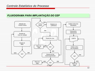 Controle Estatístico do Processo
C E P
12
FLUXOGRAMA PARA IMPLANTAÇÃO DO CEP
Seleção dos
Pontos Críticos
Escolha do
meio de medição
Estudo de
MSA
OK?
NÃO SIM
Cmk é
viável?
Estudo de Cmk
OK?
Plano de
Ação
Estudo de Cpk
Carta Experimental
Análise crítica dos
Resultados
CARTA
Análise critica
dos resultados
OK?
Plano de
Ação
SIM
NÃO
Relatório de
justificativa
SIM
OK?
Plano de
Ação
Treinamento
Operacional
SIMNÃO
SIM
NÃO
NÃO
 