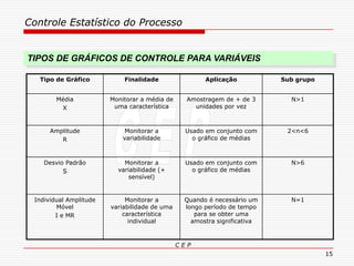 Controle Estatístico do Processo
C E P
15
N=1Quando é necessário um
longo período de tempo
para se obter uma
amostra significativa
Monitorar a
variabilidade de uma
característica
individual
Individual Amplitude
Móvel
I e MR
N>6Usado em conjunto com
o gráfico de médias
Monitorar a
variabilidade (+
sensível)
Desvio Padrão
S
2<n<6Usado em conjunto com
o gráfico de médias
Monitorar a
variabilidade
Amplitude
R
N>1Amostragem de + de 3
unidades por vez
Monitorar a média de
uma característica
Média
X
Sub grupoAplicaçãoFinalidadeTipo de Gráfico
TIPOS DE GRÁFICOS DE CONTROLE PARA VARIÁVEIS
 