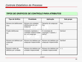 Controle Estatístico do Processo
C E P
16
Sub grupoAplicaçãoFinalidadeTipo de Gráfico
= 1Número de defeitos por
unidade inspecionada
Número de defeitos por
unidade inspecionada
Número médio de
defeitos por unidade
VariávelNúmero de defeitos por
subgrupo inspecionado
Número de defeitos por
subgrupo inspecionado
Número de defeitos por
subgrupo
(c)
VariávelO resultado da
inspeção é “passou /
falhou”
Unidades rejeitadas /
unidades inspecionadas
em um subgrupo
Fração defeituosa
(p)
FixoTamanho do subgrupo
fixo
Número de unidades
defeituosas em um
subgrupo
Número de defeituosos
(np)
TIPOS DE GRÁFICOS DE CONTROLE PARA ATRIBUTOS
 