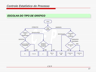 Controle Estatístico do Processo
C E P
17
X ind e
MR
Tipo
Dados
início
Defeitos
Ou
Defeituosos
Individual
Ou
Subgrupo
Oportunidades
constantes Sub grupo
<6
Tamanho
Amostra
constante
X barra e
R
X barra e
S
Np ou
p
pC ou UU
ATRIBUTOS VARIÁVEIS
DEFEITUOSOS
DEFEITOS
INDIVIDUAIS
SUBGRUPOS
RACIONAIS
NÃO
SIMNÃO SIMNÃO SIM
ESCOLHA DO TIPO DE GRÁFICO
 