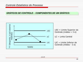 Controle Estatístico do Processo
C E P
18
LSC = Limite Superior de
Controle (média + 3 σ)
LIC = Limite Inferior de
Controle (média - 3 σ)
LC = Linha Central
LSC
LIC
LC
TEMPO
GRÁFICOS DE CONTROLE - COMPONENTES DE UM GRÁFICO:
“Y”(Resposta,oquêestamos
medindo)
 