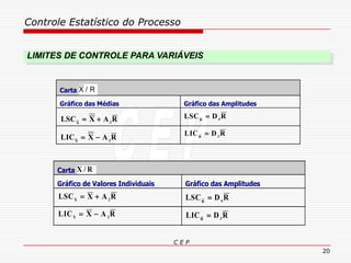 Controle Estatístico do Processo
C E P
20
LIMITES DE CONTROLE PARA VARIÁVEIS
Carta R/X
Gráfico das Médias Gráfico das Amplitudes
LSC X A RX
  2
LSC D RR
 4
LIC X A RX
  2
LIC D RR
 3
Carta X R/
Gráfico de Valores Individuais Gráfico das Amplitudes
LSC X A RX
  2 LSC D RR
 4
LIC X A RX   2 LIC D RR
 3
 