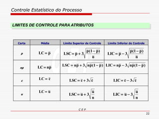 Controle Estatístico do Processo
C E P
22
LIMITES DE CONTROLE PARA ATRIBUTOS
Carta Média Limite Superior de Controle Limite Inferior de Controle
p LC p LSC p
p p
n
 

3
1( )
LIC p
p p
n
 

3
1( )
np LC np
LSC np np p  3 1( ) LIC np np p  3 1( )
c
LC c LSC c c  3 LIC c c  3
u
LC u
LSC u
u
n
  3 LIC u
u
n
  3
 