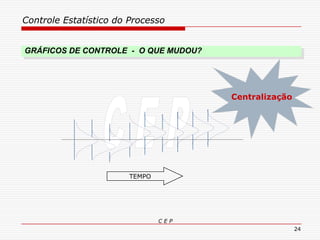 Controle Estatístico do Processo
C E P
24
TEMPO
Centralização
GRÁFICOS DE CONTROLE - O QUE MUDOU?
 