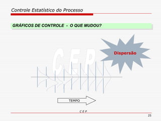 Controle Estatístico do Processo
C E P
25
TEMPO
Dispersão
GRÁFICOS DE CONTROLE - O QUE MUDOU?
 