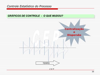 Controle Estatístico do Processo
C E P
26
TEMPO
Centralização
e
Dispersão
GRÁFICOS DE CONTROLE - O QUE MUDOU?
 