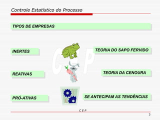 Controle Estatístico do Processo
C E P
3
TIPOS DE EMPRESAS
INERTES TEORIA DO SAPO FERVIDO
REATIVAS TEORIA DA CENOURA
PRÓ-ATIVAS SE ANTECIPAM AS TENDÊNCIAS
 
