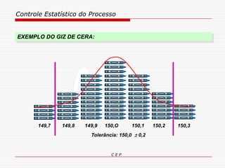 Controle Estatístico do Processo
C E P
150,O 150,1 150,2 150,3149,9149,8149,7
Tolerância: 150,0  0,2
EXEMPLO DO GIZ DE CERA:
 
