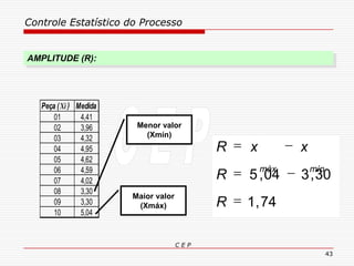 Controle Estatístico do Processo
C E P
43
AMPLITUDE (R):
Maior valor
(Xmáx)
Menor valor
(Xmín)
74,1
30,304,5



R
R
xxR
mínmáx
Peça (Xi ) Medida
01 4,41
02 3,96
03 4,32
04 4,95
05 4,62
06 4,59
07 4,02
08 3,30
09 3,30
10 5,04
 