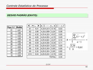 Controle Estatístico do Processo
C E P
44
DESVIO PADRÃO (EXATO):
X1 4,41 4,25-4,41= -0,16 0,03
X2 3,96 4,25-3,96= 0,29 0,08
X3 4,32 4,25-4,32= -0,07 0,00
X4 4,95 4,25-4,95= -0,70 0,49
X5 4,62 4,25-4,62= -0,37 0,14
X6 4,59 4,25-4,59= -0,34 0,11
X7 4,02 4,25-4,02= 0,23 0,05
X8 3,30 4,25-3,30= 0,95 0,90
X9 3,30 4,25-3,30= 0,95 0,90
X10 5,04 4,25-5,04= -0,79 0,62
3,34TOTAL
2
)( ixx )( ixx )( ix
61,0
9
34,3
1
)(
1
2







n
xx
n
i
i
s
Peça (Xi ) Medida
01 4,41
02 3,96
03 4,32
04 4,95
05 4,62
06 4,59
07 4,02
08 3,30
09 3,30
10 5,04
 