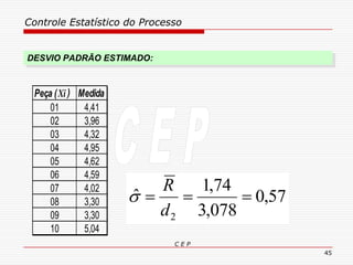 Controle Estatístico do Processo
C E P
45
DESVIO PADRÃO ESTIMADO:
Peça (Xi ) Medida
01 4,41
02 3,96
03 4,32
04 4,95
05 4,62
06 4,59
07 4,02
08 3,30
09 3,30
10 5,04
57,0
078,3
74,1
ˆ
2

d
R

 