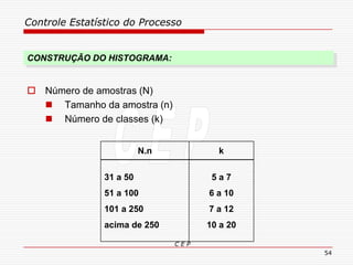 Controle Estatístico do Processo
C E P
54
CONSTRUÇÃO DO HISTOGRAMA:
 Número de amostras (N)
 Tamanho da amostra (n)
 Número de classes (k)
N.n k
31 a 50
51 a 100
101 a 250
acima de 250
5 a 7
6 a 10
7 a 12
10 a 20
 