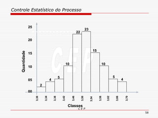 Controle Estatístico do Processo
C E P
58
Quantidade
Classes
3,30
3,34
3,38
3,50
3,42
3,46
3,54
3,58
3,62
3,66
3,70
5
2
22
10
4
23
15
10
5
4
00
05
10
15
20
25
 