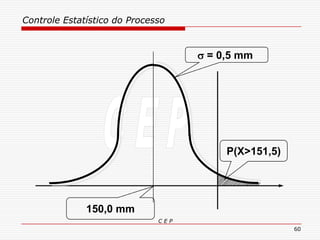 Controle Estatístico do Processo
C E P
60
150,0 mm
 = 0,5 mm
P(X>151,5)
 