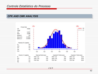 Controle Estatístico do Processo
C E P
62
CPK AND CMK ANALYSIS
16,015,815,615,415,215,0
USLLSL
Process Capability Analysis for Altura Led
PPM Total
PPM > USL
PPM < LSL
PPM Total
PPM > USL
PPM < LSL
PPM Total
PPM > USL
PPM < LSL
Ppk
PPL
PPU
Pp
Cpm
Cpk
CPL
CPU
Cp
StDev (LT)
StDev (ST)
Sample N
Mean
LSL
Target
USL
64,60
32,30
32,30
17,00
8,50
8,50
0,00
0,00
0,00
1,33
1,33
1,33
1,33
*
1,43
1,43
1,43
1,43
0,146148
0,135762
216
15,4996
14,9157
*
16,0835
Expected LT PerformanceExpected ST PerformanceObserved PerformanceOverall (LT) Capability
Potential (ST) Capability
Process Data
ST
LT
 