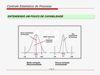 Controle Estatístico do Processo
C E P
ENTENDENDO UM POUCO DE CAPABILIDADE
Muita variação
Descentralizado
Pouca variação
Centralizado
Baixa Capabilidade
do Processo
LIE LIE LSE
Alta
Capabilidade
de ProcessoMédia deslocada
e
dispersão
excessiva
LSE
 