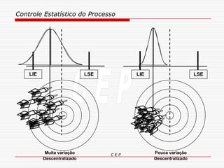 Controle Estatístico do Processo
C E P
LIE LSE LIE LSE
Pouca variação
Descentralizado
Muita variação
Descentralizado
 