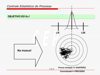 Controle Estatístico do Processo
C E P
OBJETIVO DO 6 !
Na mosca!
Pouca variação => EXATIDÃO
Centralizado=> PRECISÃO
LIE LSE
 
