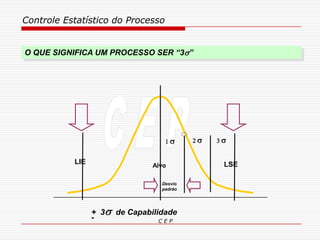 Controle Estatístico do Processo
C E P
O QUE SIGNIFICA UM PROCESSO SER “3”
+ 3 de Capabilidade
-
LSE
1  2  3 
LIE Alvo
Desvio
padrão
 