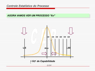 Controle Estatístico do Processo
C E P
LSELIE
6432 51
Alvo
+ 6 de Capabilidade
-
AGORA VAMOS VER UM PROCESSO “6”
 