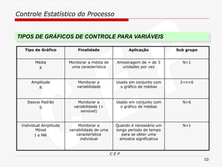Controle Estatístico do Processo
C E P
10
N=1
Quando é necessário um
longo período de tempo
para se obter uma
amostra significativa
Monitorar a
variabilidade de uma
característica
individual
Individual Amplitude
Móvel
I e MR
N>6
Usado em conjunto com
o gráfico de médias
Monitorar a
variabilidade (+
sensível)
Desvio Padrão
S
2<n<6
Usado em conjunto com
o gráfico de médias
Monitorar a
variabilidade
Amplitude
R
N>1
Amostragem de + de 3
unidades por vez
Monitorar a média de
uma característica
Média
X
Sub grupo
Aplicação
Finalidade
Tipo de Gráfico
TIPOS DE GRÁFICOS DE CONTROLE PARA VARIÁVEIS
 