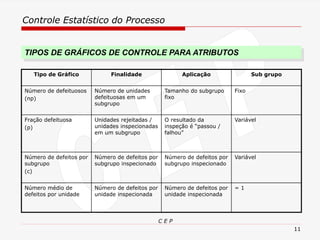 Controle Estatístico do Processo
C E P
11
Sub grupo
Aplicação
Finalidade
Tipo de Gráfico
= 1
Número de defeitos por
unidade inspecionada
Número de defeitos por
unidade inspecionada
Número médio de
defeitos por unidade
Variável
Número de defeitos por
subgrupo inspecionado
Número de defeitos por
subgrupo inspecionado
Número de defeitos por
subgrupo
(c)
Variável
O resultado da
inspeção é “passou /
falhou”
Unidades rejeitadas /
unidades inspecionadas
em um subgrupo
Fração defeituosa
(p)
Fixo
Tamanho do subgrupo
fixo
Número de unidades
defeituosas em um
subgrupo
Número de defeituosos
(np)
TIPOS DE GRÁFICOS DE CONTROLE PARA ATRIBUTOS
 