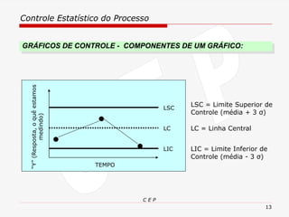 Controle Estatístico do Processo
C E P
13
LSC = Limite Superior de
Controle (média + 3 σ)
LIC = Limite Inferior de
Controle (média - 3 σ)
LC = Linha Central
LSC
LIC
LC
TEMPO
GRÁFICOS DE CONTROLE - COMPONENTES DE UM GRÁFICO:
“Y”
(Resposta,
o
quê
estamos
medindo)
 