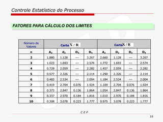 Controle Estatístico do Processo
C E P
16
FATORES PARA CÁLCULO DOS LIMITES
Número de
Valores Carta X R
/ CartaX R
/
n A2 d2 D3 D4 A2 D2 D3 D4
2 1.880 1.128 --- 3.267 2.660 1.128 --- 3.267
3 1.023 1.693 --- 2.574 1.772 1.693 --- 2.574
4 0.729 2.059 --- 2.282 1.457 2.059 --- 2.282
5 0.577 2.326 --- 2.114 1.290 2.326 --- 2.114
6 0.483 2.534 --- 2.004 1.184 2.534 --- 2.004
7 0.419 2.704 0.076 1.924 1.109 2.704 0.076 1.924
8 0.373 2.847 0.136 1.864 1.054 2.847 0.136 1.864
9 0.337 2.970 0.184 1.816 1.010 2.970 0.184 1.816
10 0.308 3.078 0.223 1.777 0.975 3.078 0.223 1.777
 