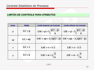Controle Estatístico do Processo
C E P
17
LIMITES DE CONTROLE PARA ATRIBUTOS
Carta Média Limite Superior de Controle Limite Inferior de Controle
p LC p
= LSC p
p p
n
= +
−
3
1
( )
LIC p
p p
n
= −
−
3
1
( )
np LC np
= LSC np np p
= + −
3 1
( ) LIC np np p
= − −
3 1
( )
c LC c
= LSC c c
= + 3 LIC c c
= − 3
u LC u
= LSC u
u
n
= + 3 LIC u
u
n
= − 3
 